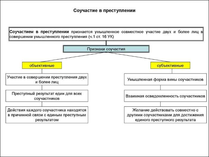 Реферат: Ответственность за соучастие в преступлении